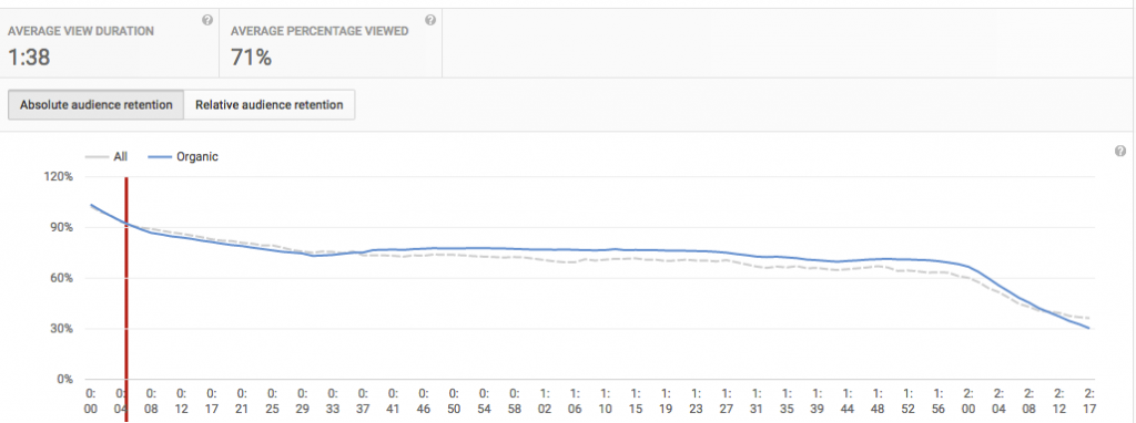 Good Audience Retention